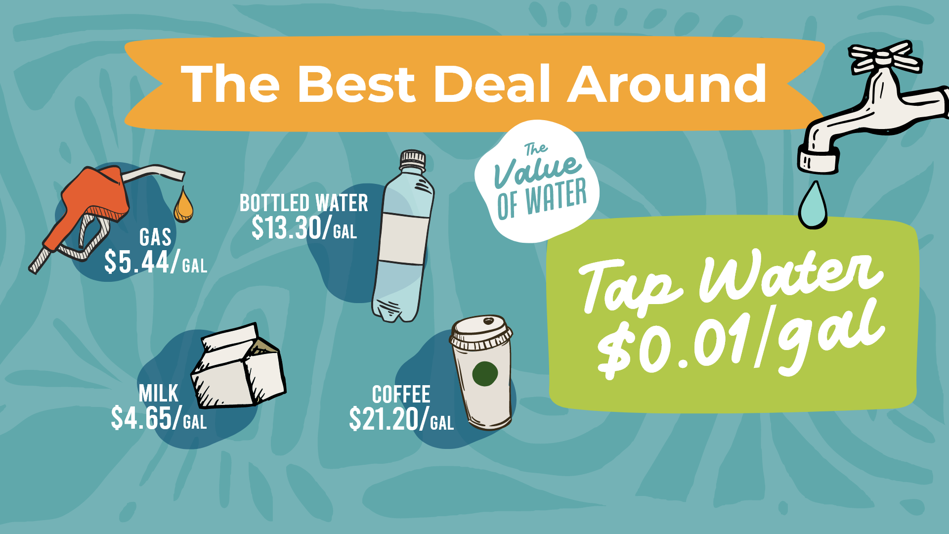Comparison of price per gallon gas, bottled water, milk, coffee, tap water
